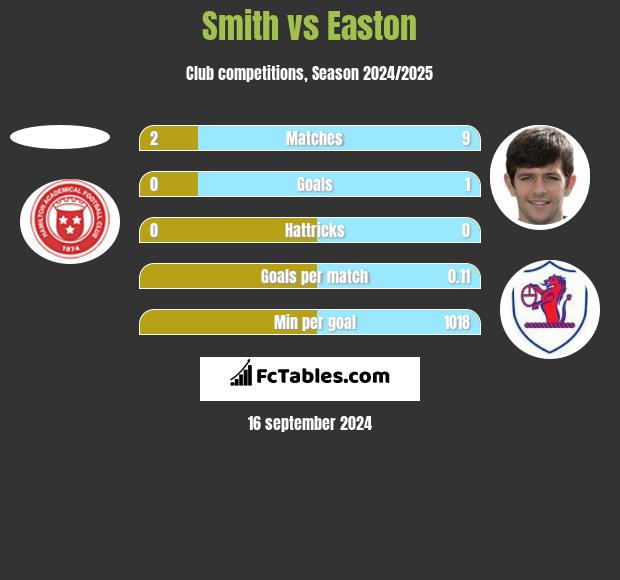 Smith vs Easton h2h player stats