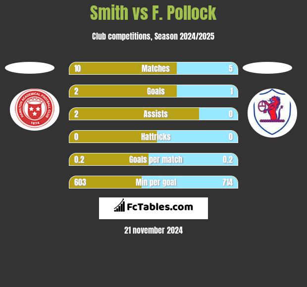 Smith vs F. Pollock h2h player stats