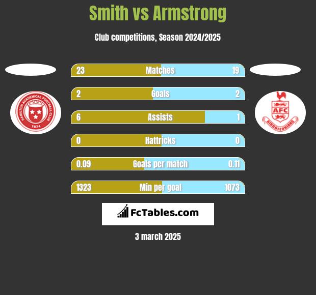 Smith vs Armstrong h2h player stats