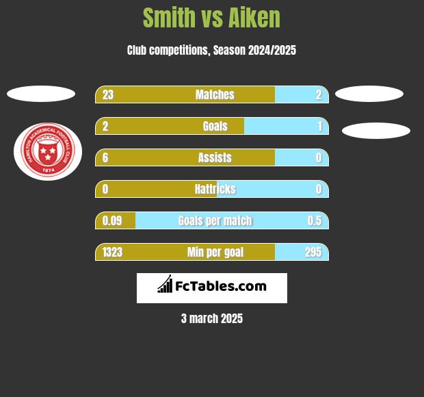 Smith vs Aiken h2h player stats