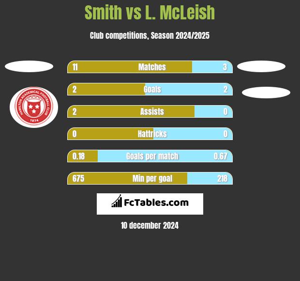 Smith vs L. McLeish h2h player stats