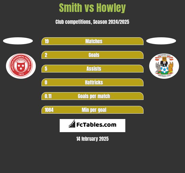 Smith vs Howley h2h player stats