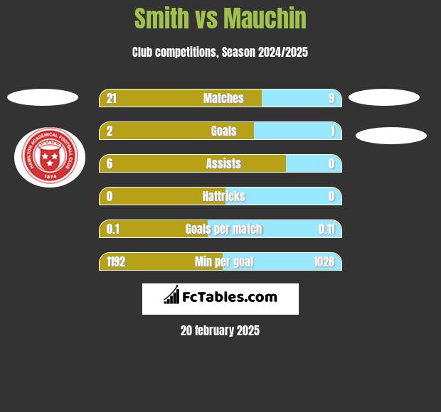 Smith vs Mauchin h2h player stats