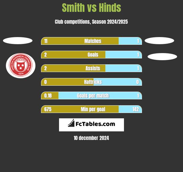 Smith vs Hinds h2h player stats