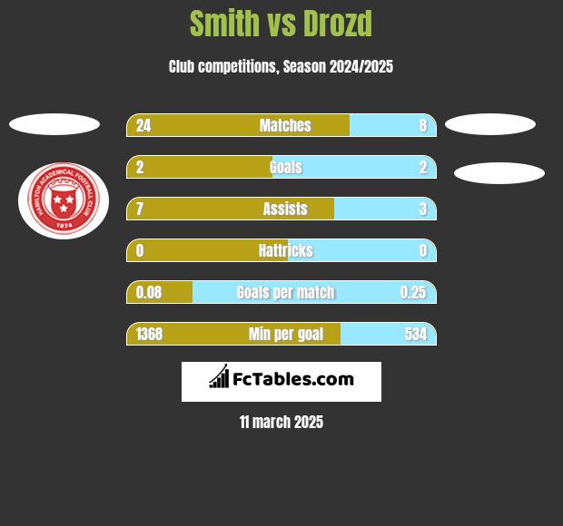 Smith vs Drozd h2h player stats