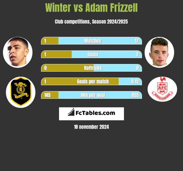 Winter vs Adam Frizzell h2h player stats