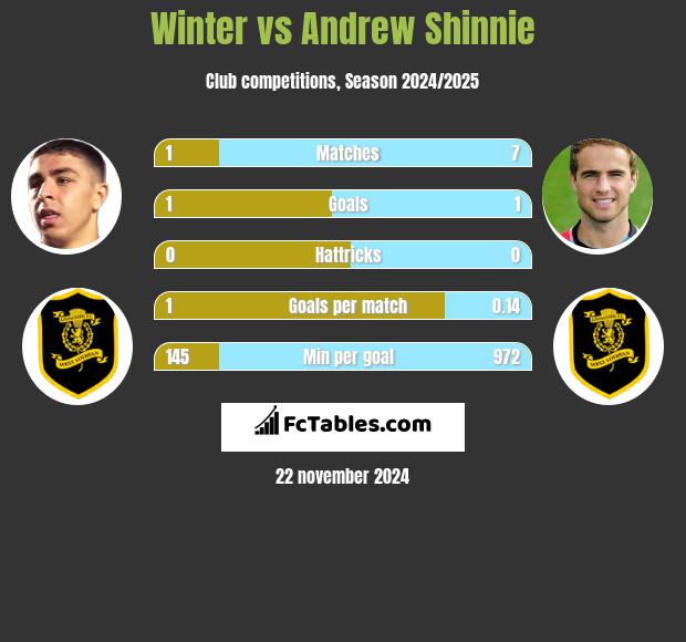 Winter vs Andrew Shinnie h2h player stats