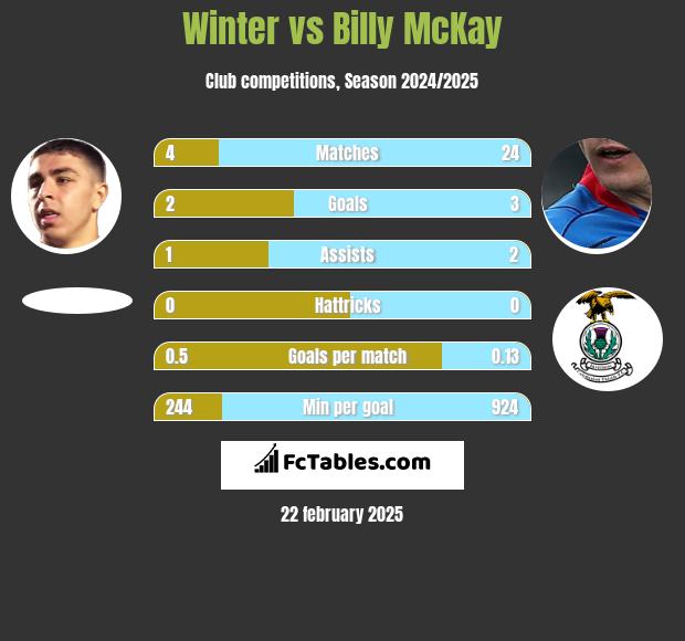 Winter vs Billy McKay h2h player stats