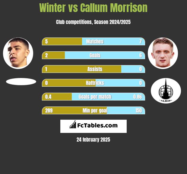 Winter vs Callum Morrison h2h player stats