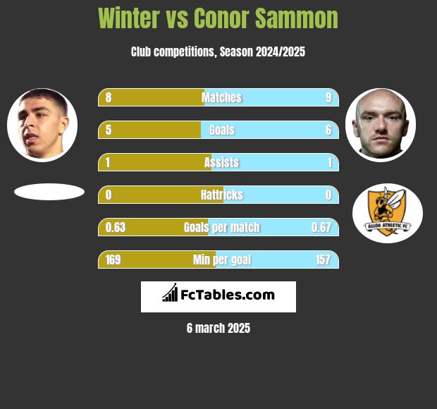 Winter vs Conor Sammon h2h player stats