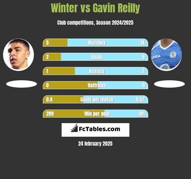 Winter vs Gavin Reilly h2h player stats