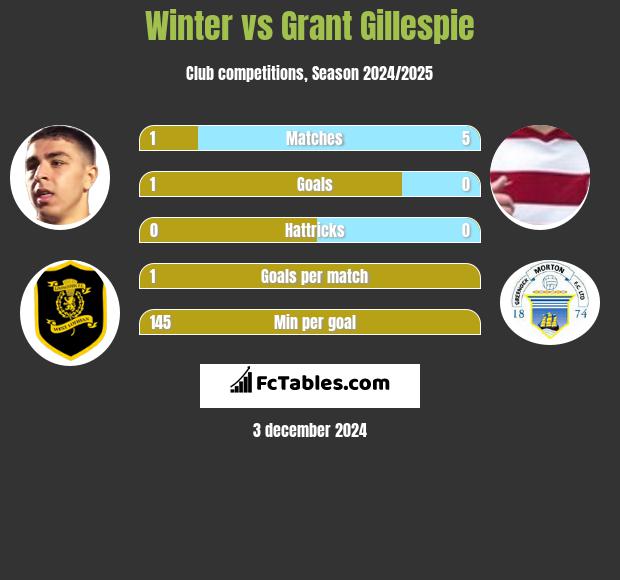 Winter vs Grant Gillespie h2h player stats