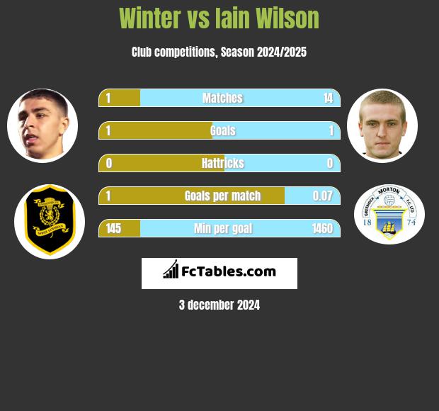 Winter vs Iain Wilson h2h player stats