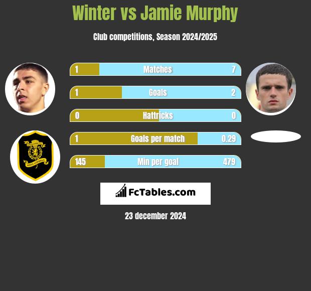 Winter vs Jamie Murphy h2h player stats