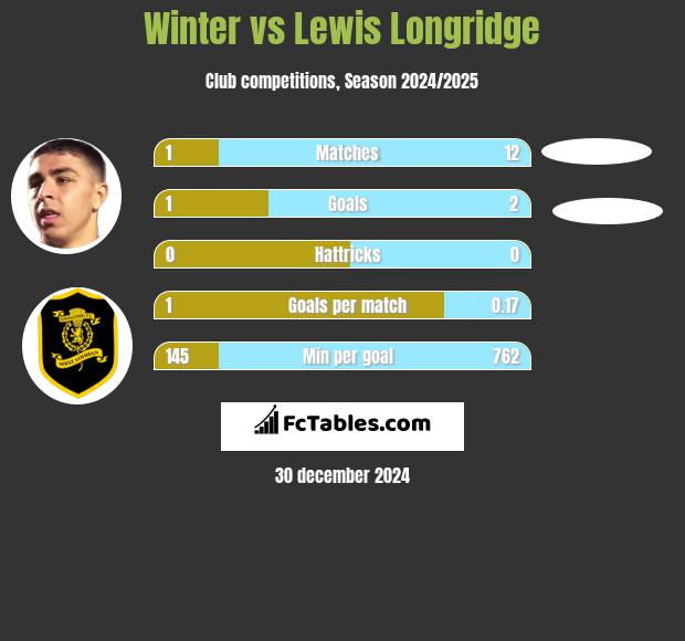 Winter vs Lewis Longridge h2h player stats