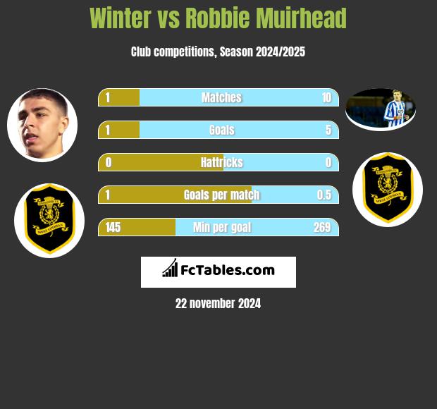 Winter vs Robbie Muirhead h2h player stats