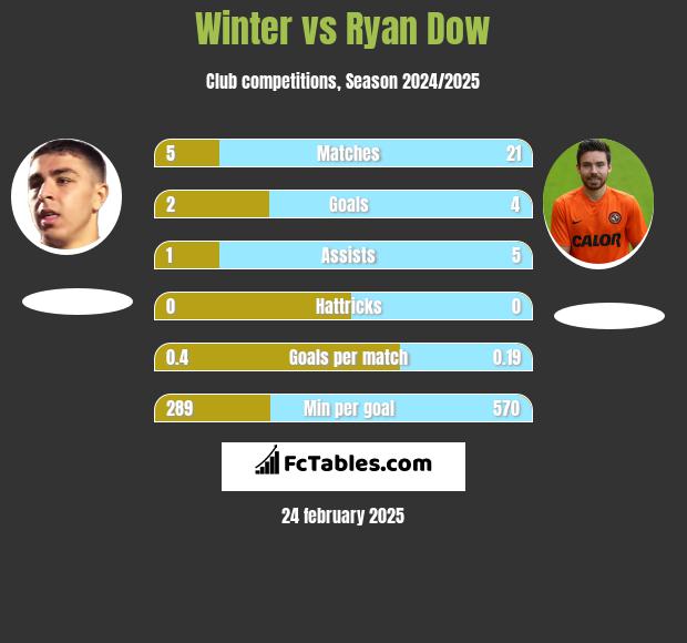 Winter vs Ryan Dow h2h player stats