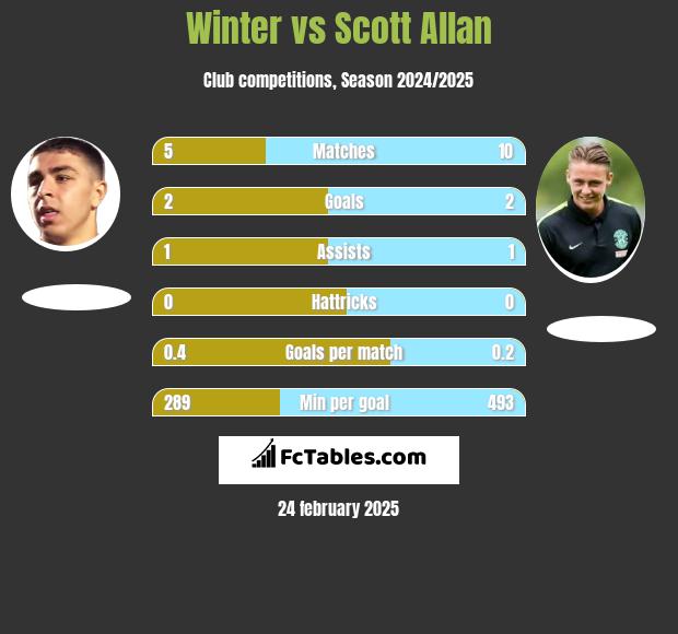 Winter vs Scott Allan h2h player stats