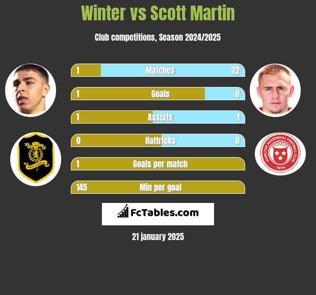 Winter vs Scott Martin h2h player stats