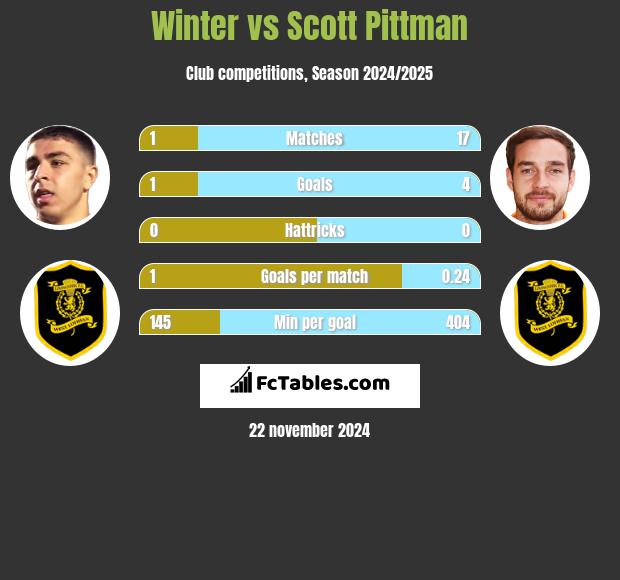 Winter vs Scott Pittman h2h player stats