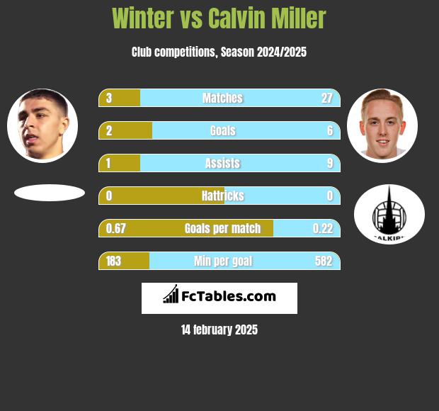 Winter vs Calvin Miller h2h player stats