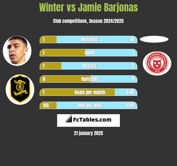 Winter vs Jamie Barjonas h2h player stats