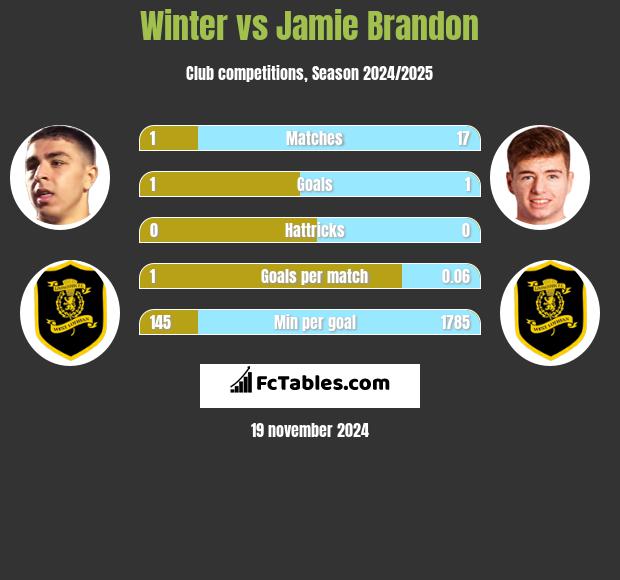 Winter vs Jamie Brandon h2h player stats