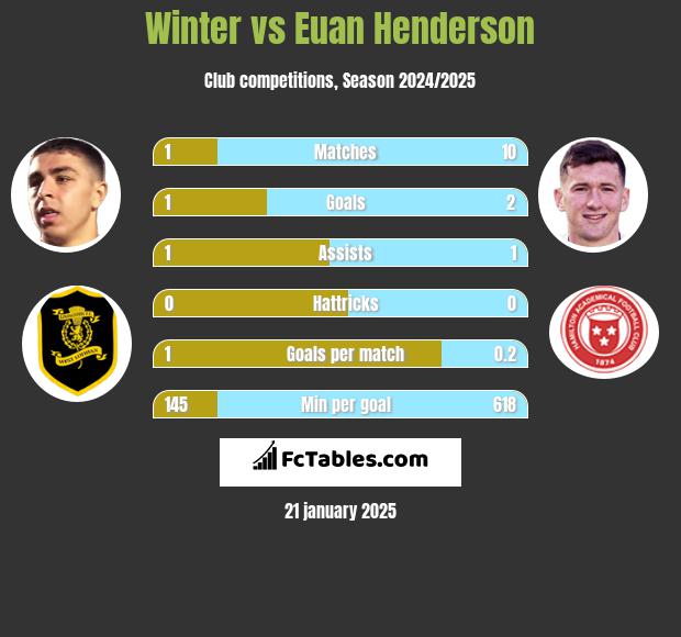 Winter vs Euan Henderson h2h player stats