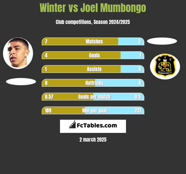 Winter vs Joel Mumbongo h2h player stats