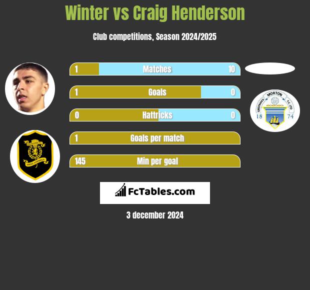 Winter vs Craig Henderson h2h player stats