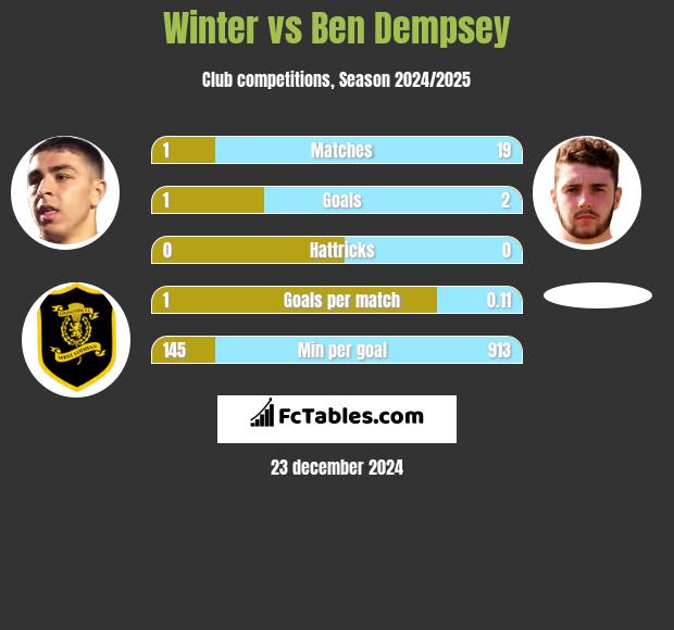 Winter vs Ben Dempsey h2h player stats