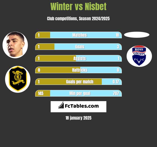 Winter vs Nisbet h2h player stats