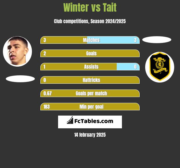 Winter vs Tait h2h player stats