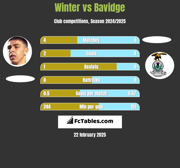 Winter vs Bavidge h2h player stats