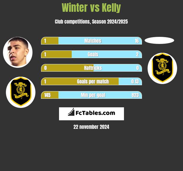 Winter vs Kelly h2h player stats