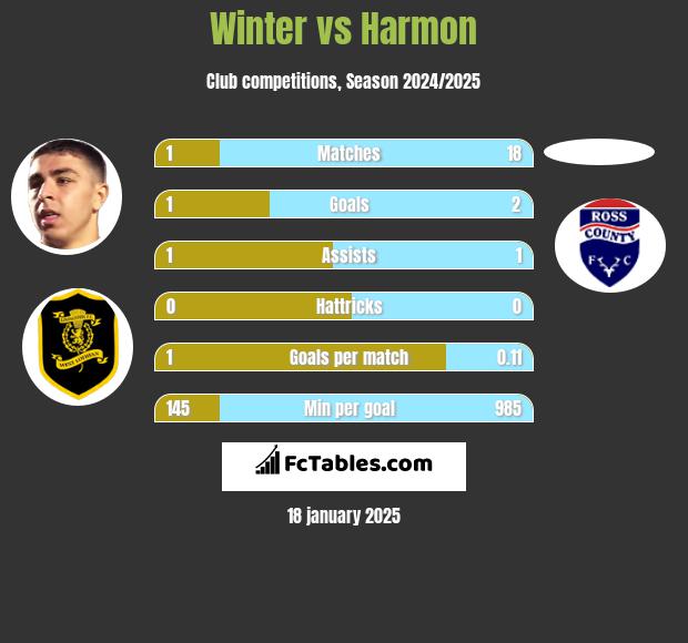 Winter vs Harmon h2h player stats