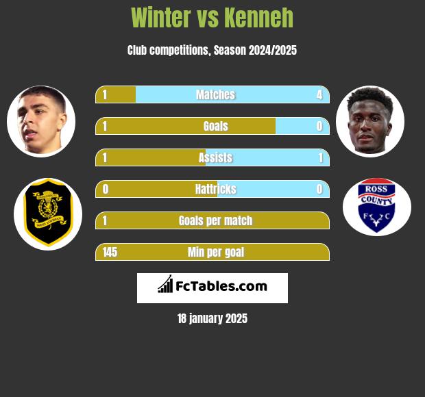 Winter vs Kenneh h2h player stats