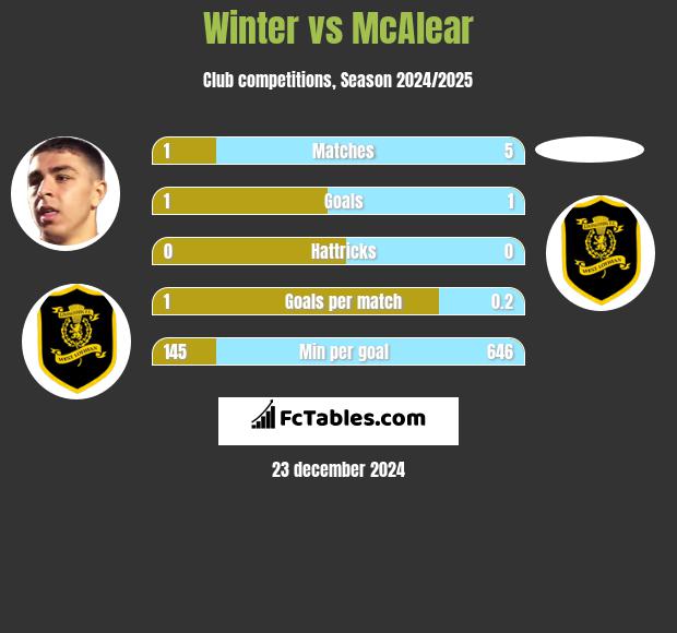 Winter vs McAlear h2h player stats