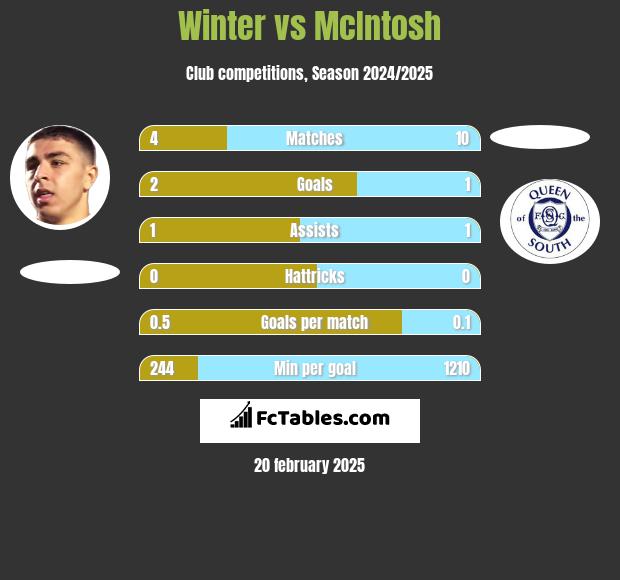 Winter vs McIntosh h2h player stats