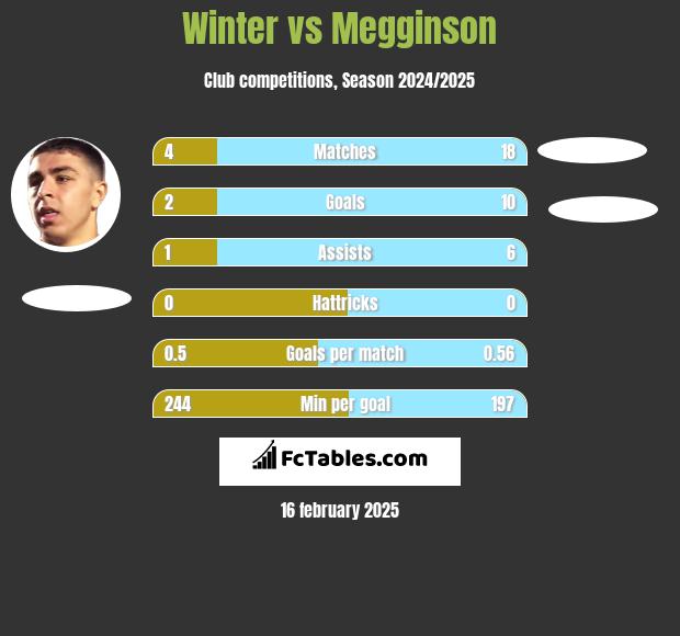 Winter vs Megginson h2h player stats