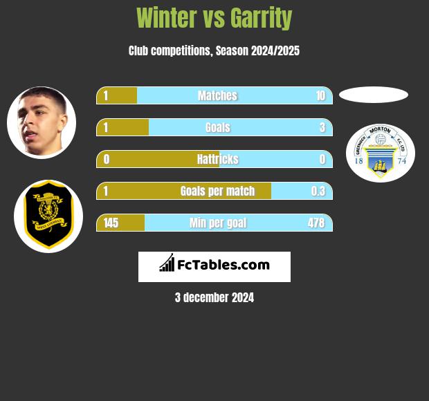 Winter vs Garrity h2h player stats