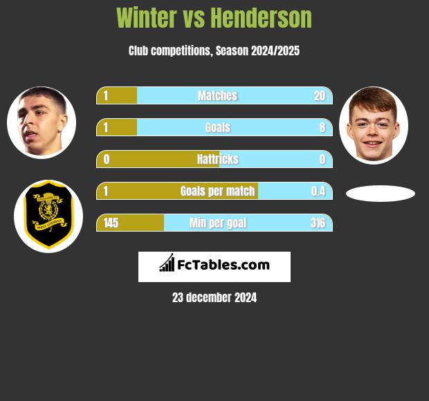 Winter vs Henderson h2h player stats