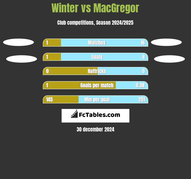 Winter vs MacGregor h2h player stats