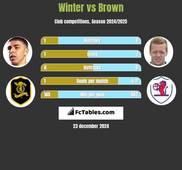 Winter vs Brown h2h player stats