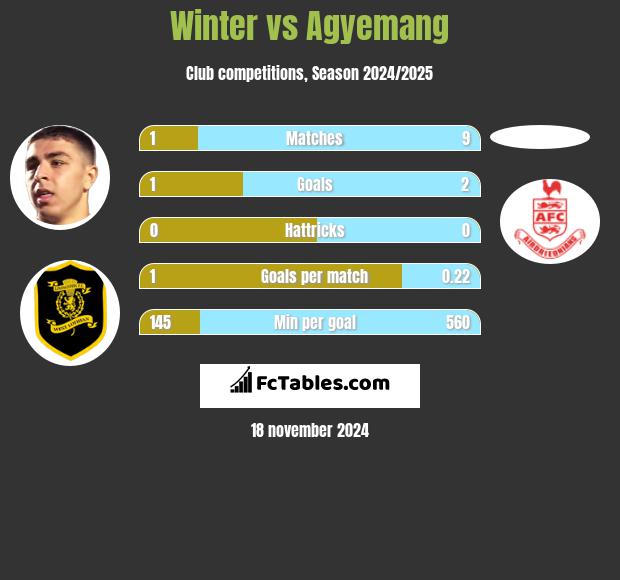 Winter vs Agyemang h2h player stats