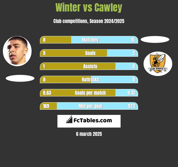 Winter vs Cawley h2h player stats