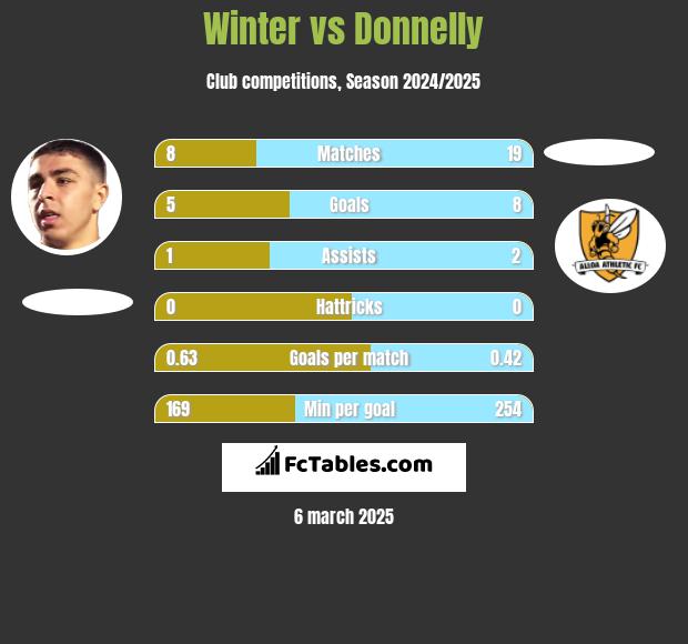 Winter vs Donnelly h2h player stats