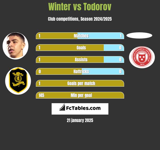 Winter vs Todorov h2h player stats