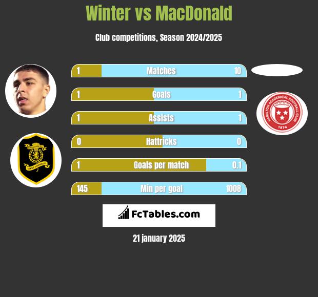 Winter vs MacDonald h2h player stats