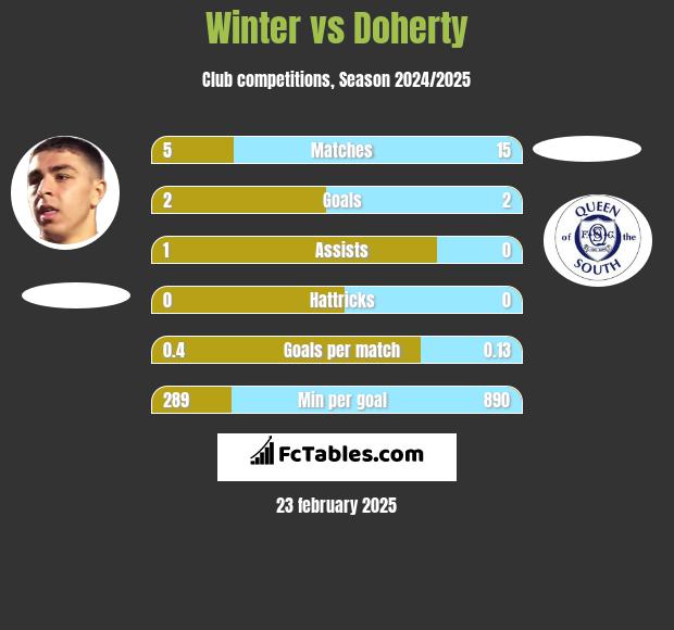 Winter vs Doherty h2h player stats